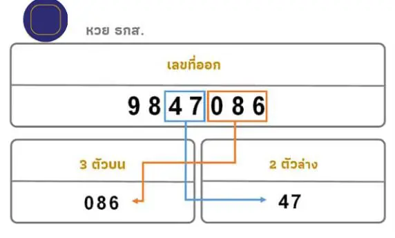 วิธีการตรวจรางวัลผล หวยธกส